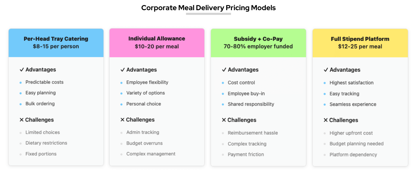 Corporate Meal Deliver Pricing Models Compared